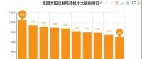 數據丨全國十大風電裝機省份出爐 內蒙穩居第一