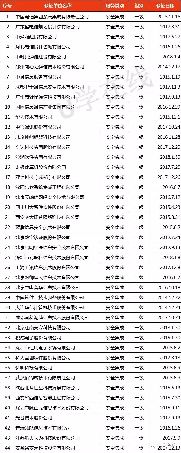 獲“信息系統(tǒng)安全集成服務(wù)資質(zhì)”通信企業(yè)名單發(fā)布！