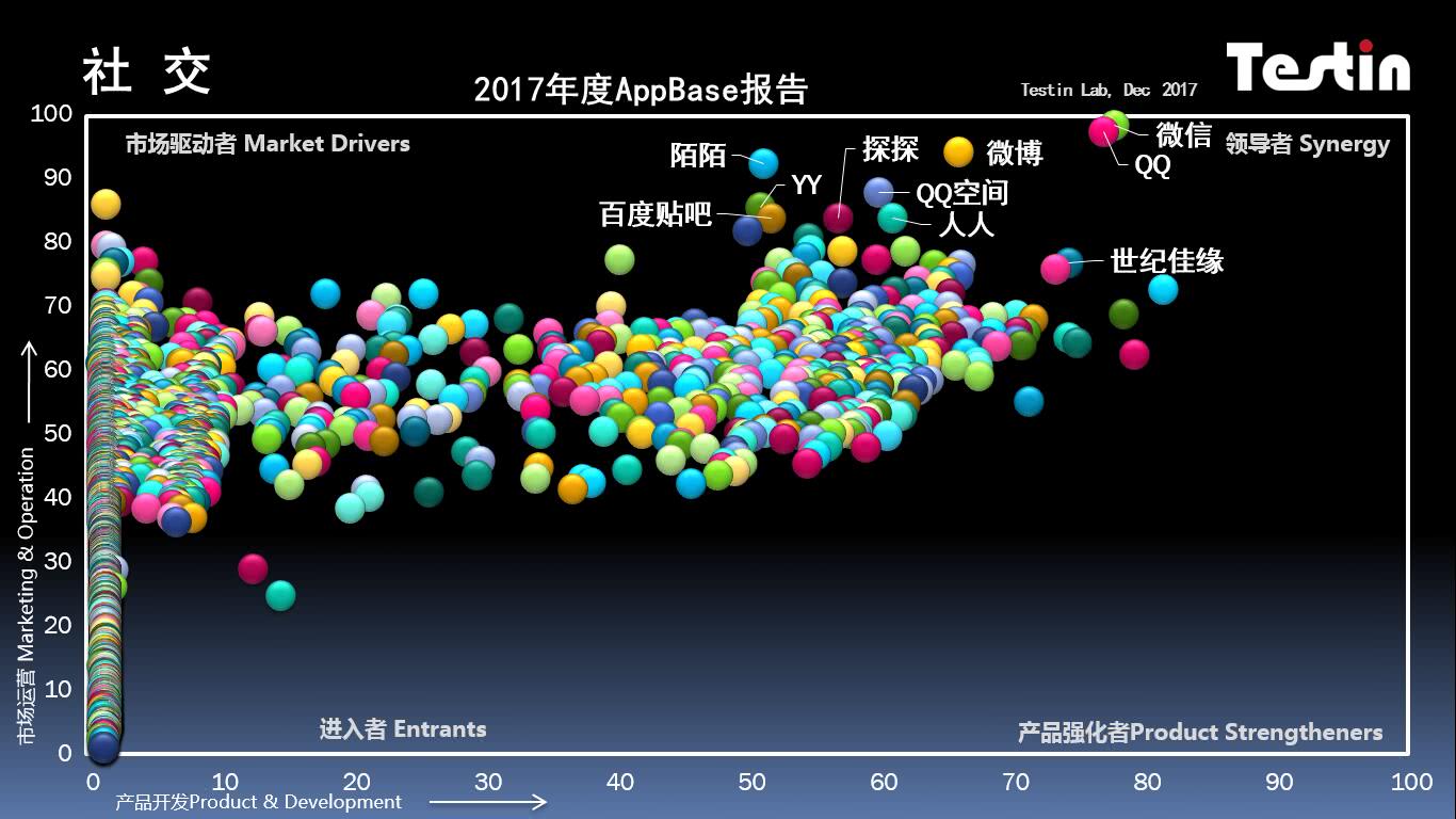 平臺(tái)化持續(xù)延伸，Testin 2017“社交”好應(yīng)用AppBase 50報(bào)告 