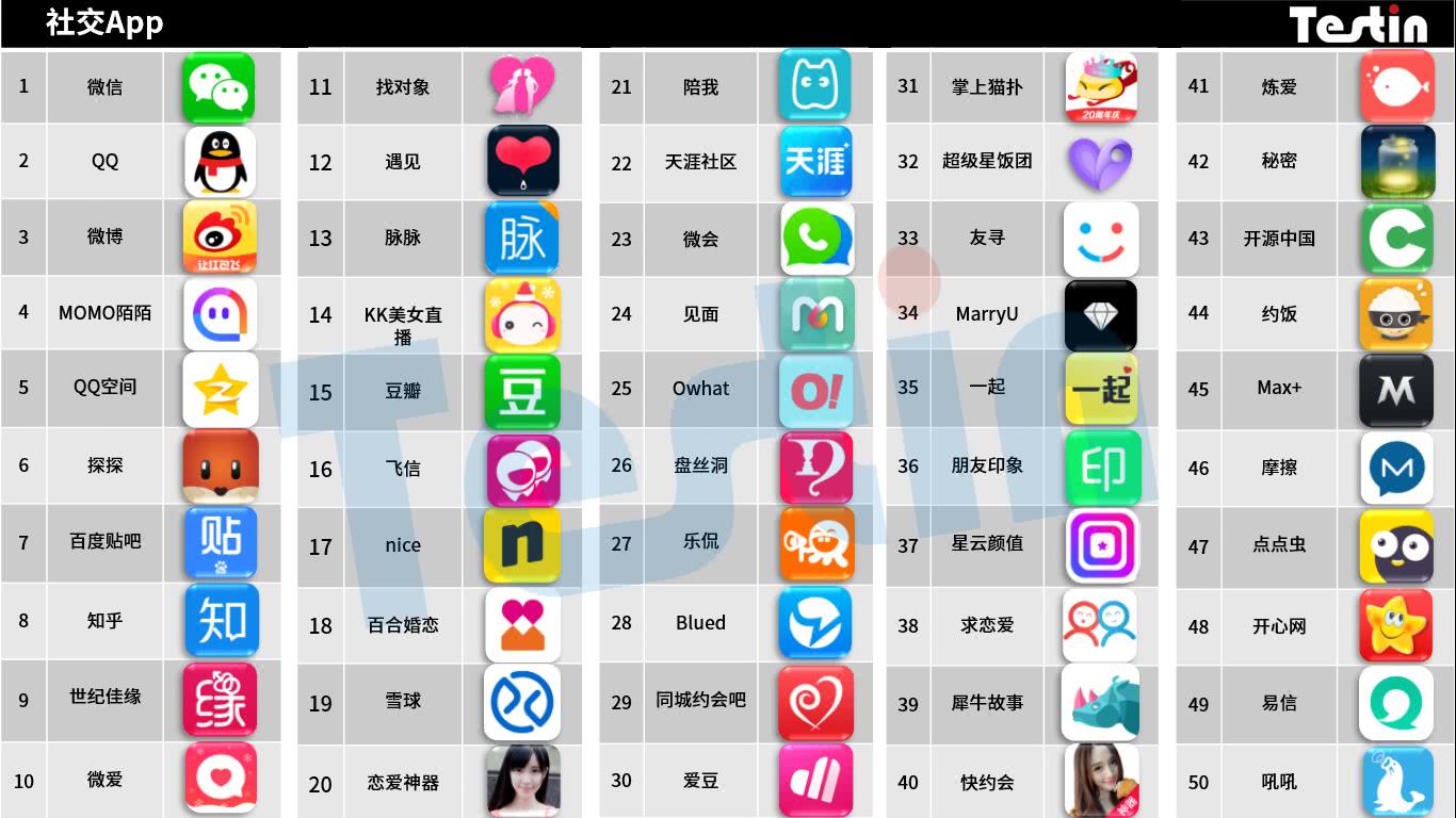 平臺(tái)化持續(xù)延伸，Testin 2017“社交”好應(yīng)用AppBase 50報(bào)告 
