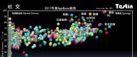 平臺化持續延伸，Testin 2017“社交”好應用AppBase 50報告 