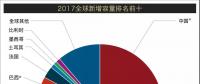 重磅丨2017年全球新增風(fēng)電裝機容量排名 中國穩(wěn)居第一【附圖】
