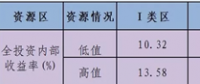2018年全國新建風(fēng)力發(fā)電場經(jīng)濟(jì)性預(yù)測——全國四類資源區(qū)風(fēng)電收益區(qū)間