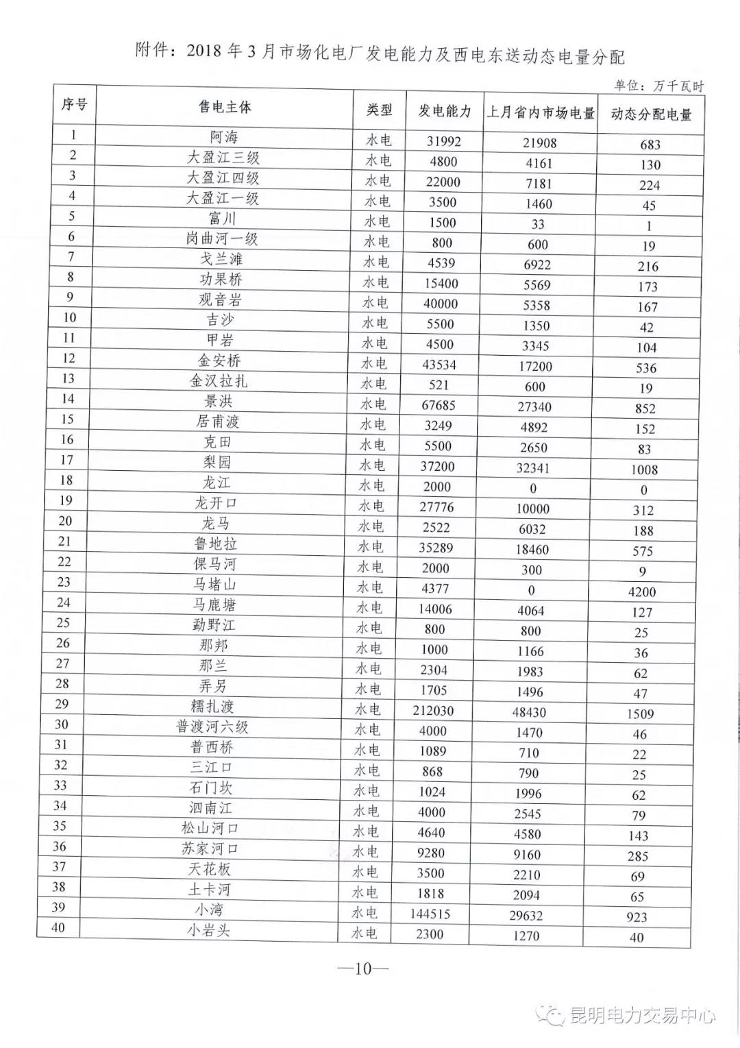 云南3月電力市場化交易信息披露：省內市場可競價電量約65億千瓦時
