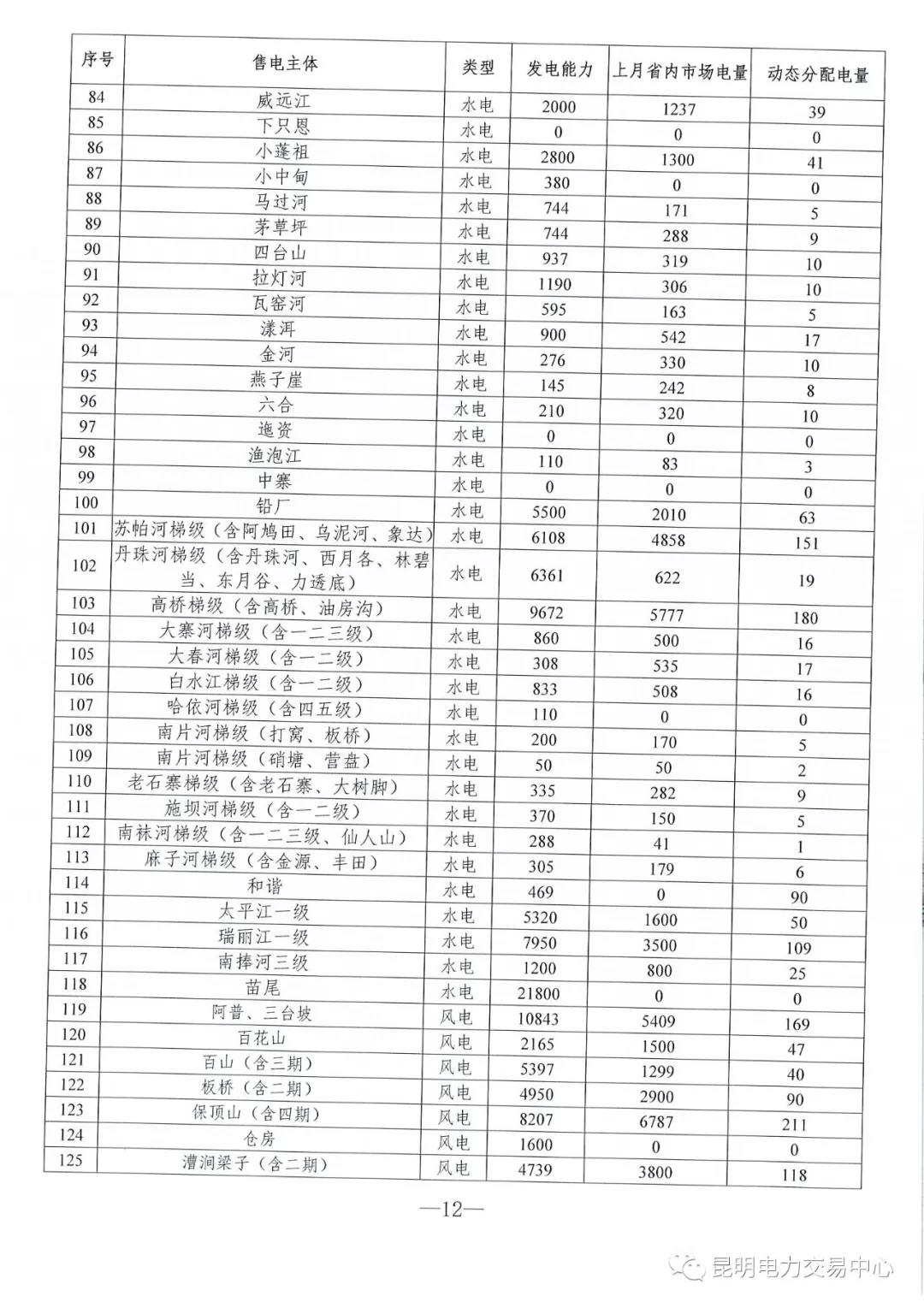 云南3月電力市場化交易信息披露：省內市場可競價電量約65億千瓦時