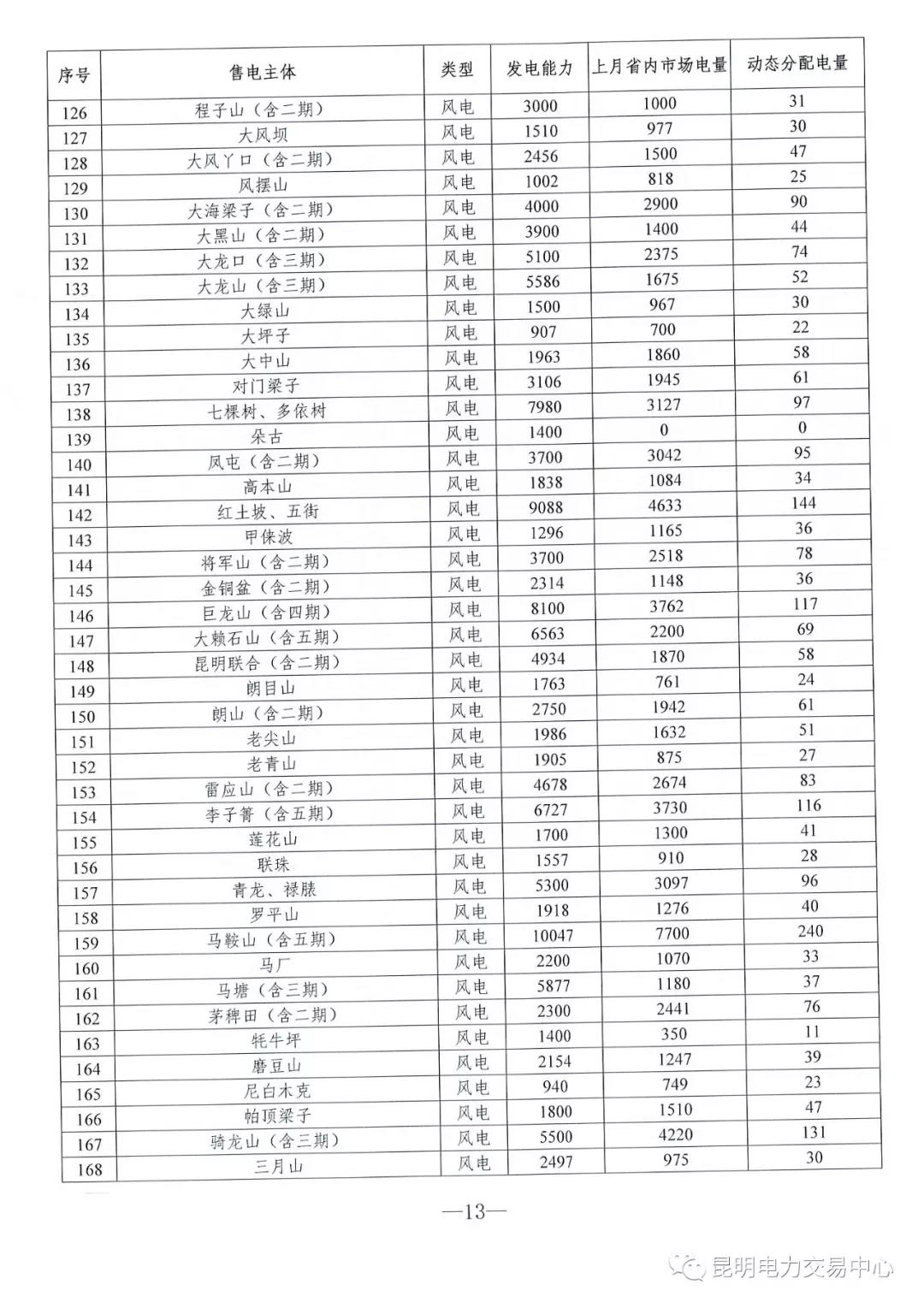云南3月電力市場化交易信息披露：省內(nèi)市場可競價電量約65億千瓦時