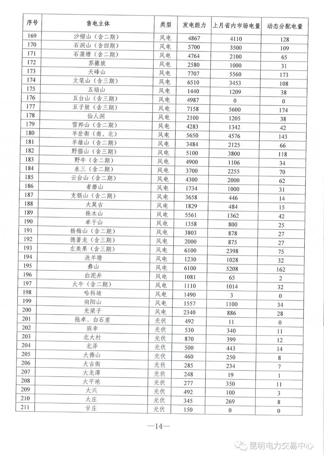 云南3月電力市場化交易信息披露：省內(nèi)市場可競價電量約65億千瓦時