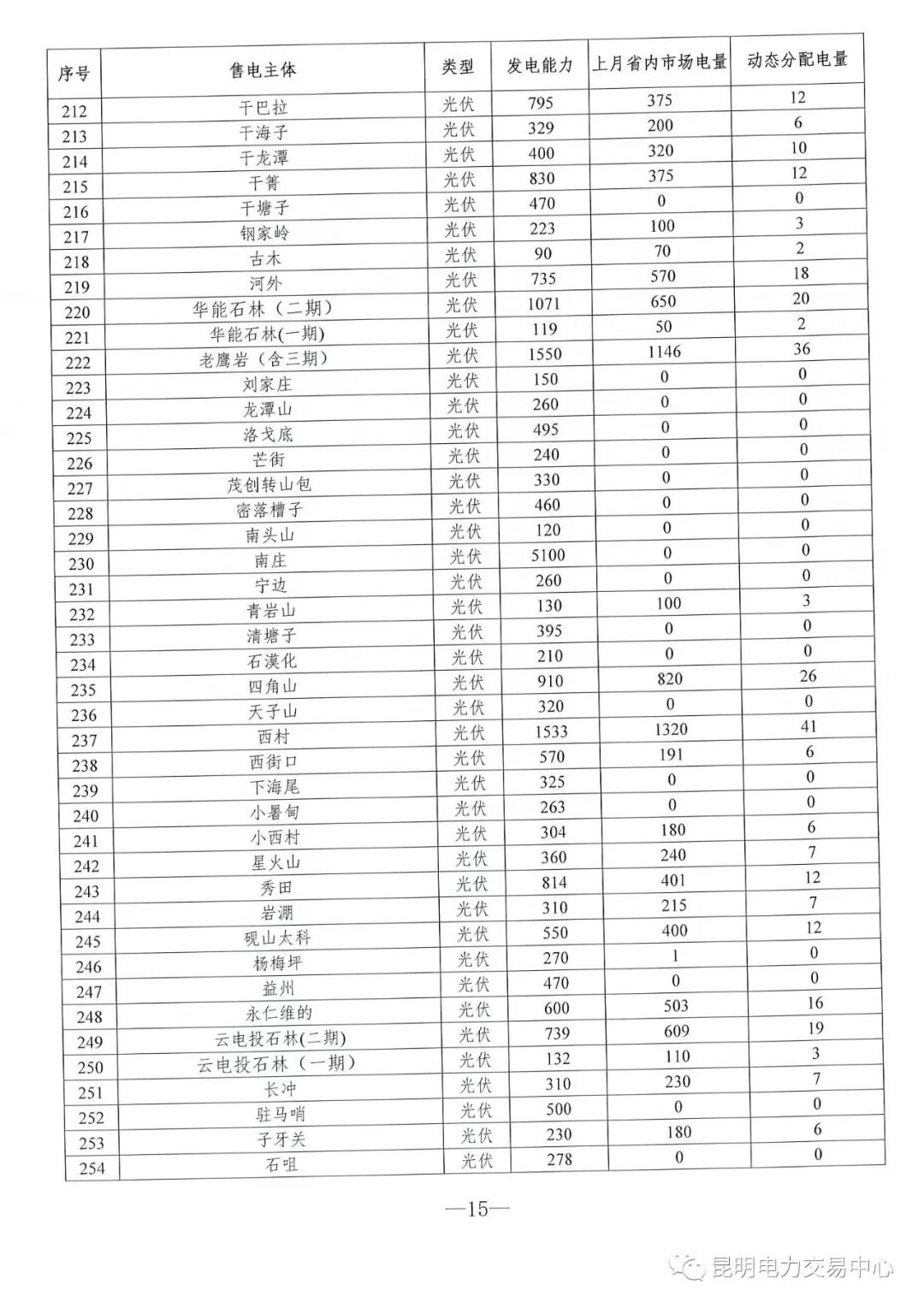 云南3月電力市場化交易信息披露：省內(nèi)市場可競價電量約65億千瓦時