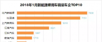 排行榜：新能源乘用車一月銷量，誰家開門紅？