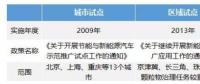 2009年至今中國(guó)新能源汽車(chē)補(bǔ)貼政策發(fā)展歷程