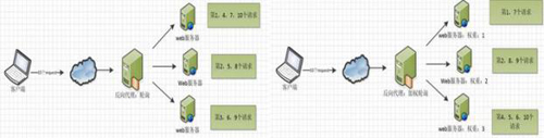 Nginx服務器常見問答：基本板塊、常用功能、優點