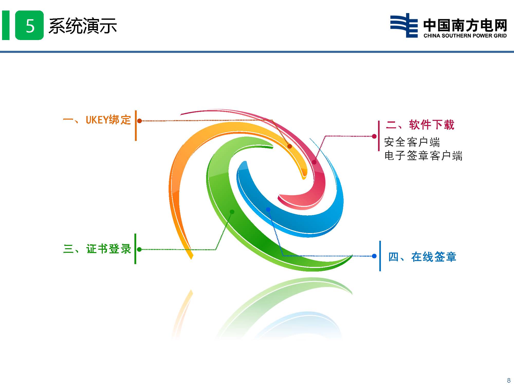 貴州省電力市場技術(shù)支持信息系統(tǒng)-數(shù)字認證與電子印章培訓