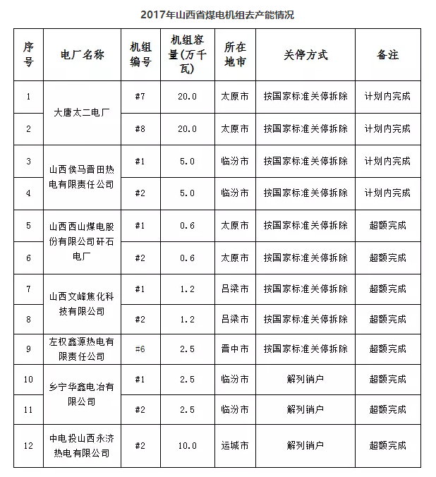 山西省已關停煤電機組71.1萬千瓦（附其他省關停數據）