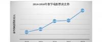 5年大數(shù)據(jù)，看互聯(lián)網(wǎng)下的“花樣”春節(jié)
