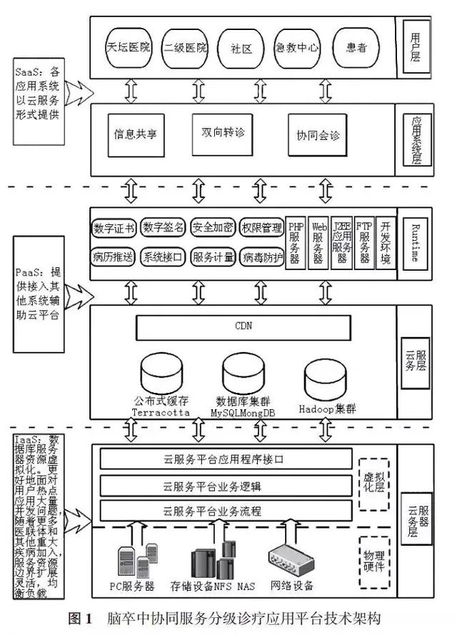 醫療聯合體內基于云計算系統的腦卒中分級診療模式研究