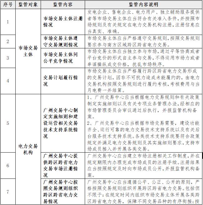 一張表告訴您《南方區域跨區跨省電力交易監管辦法》都監管啥？
