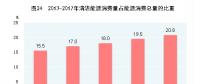 國家統(tǒng)計(jì)局：中國2017年天然氣、水電、核電、風(fēng)電等消費(fèi)量上升1.3個百分點(diǎn)