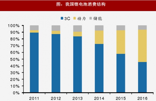 2018年我國電池行業(yè)出貨量、消費結(jié)構(gòu)及市場格局分析