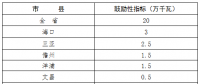 200MW！海南省“十三五”屋頂分布式光伏發電項目指標分解表