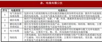 2018年我國電線電纜行業定義、分類及產業政策分析