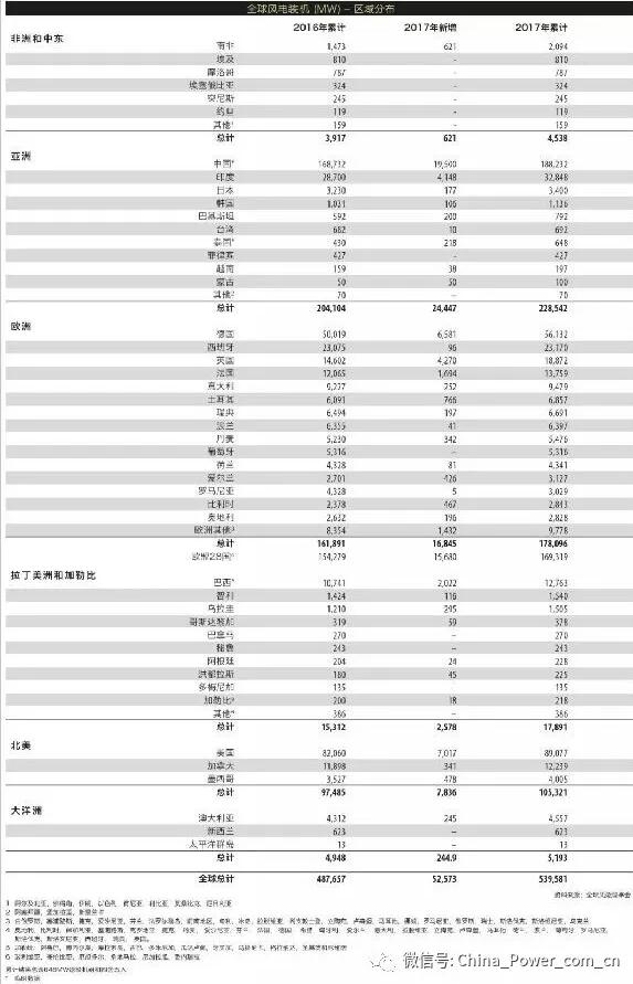 《全球風電市場2017年度統計報告》