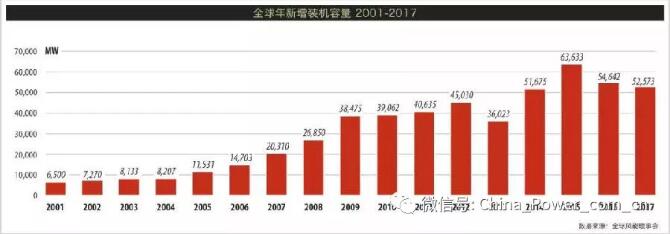 《全球風電市場2017年度統計報告》