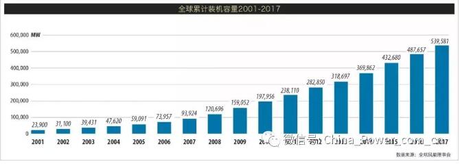《全球風電市場2017年度統計報告》