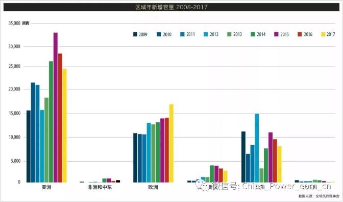 《全球風電市場2017年度統計報告》