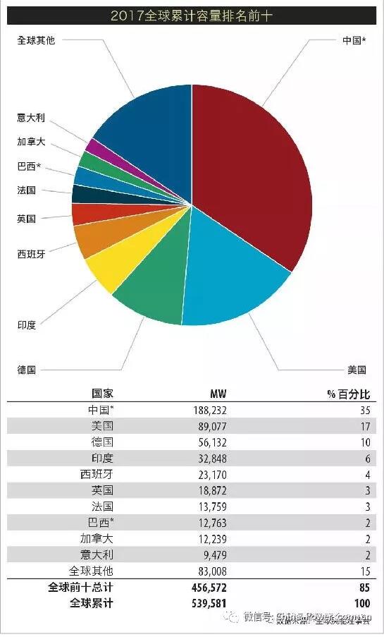 《全球風電市場2017年度統計報告》