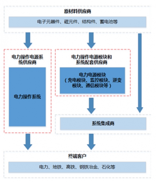 我國(guó)電力操作電源模塊產(chǎn)業(yè)鏈結(jié)構(gòu)分析