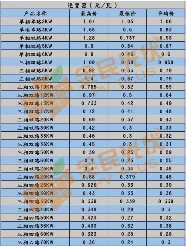 【戶用光伏系統(tǒng)價(jià)格雙周報(bào)】三相雙路60KW逆變器低至0.23元/瓦 多晶270W最