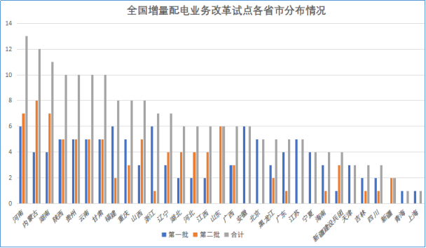 增量配電網(wǎng)改革試點(diǎn)項(xiàng)目建設(shè)將開啟新的時(shí)代！