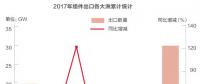 光伏產能過剩只是“狼來了”？