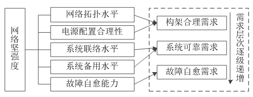 如何使交直流混合微電網(wǎng)足夠堅強？