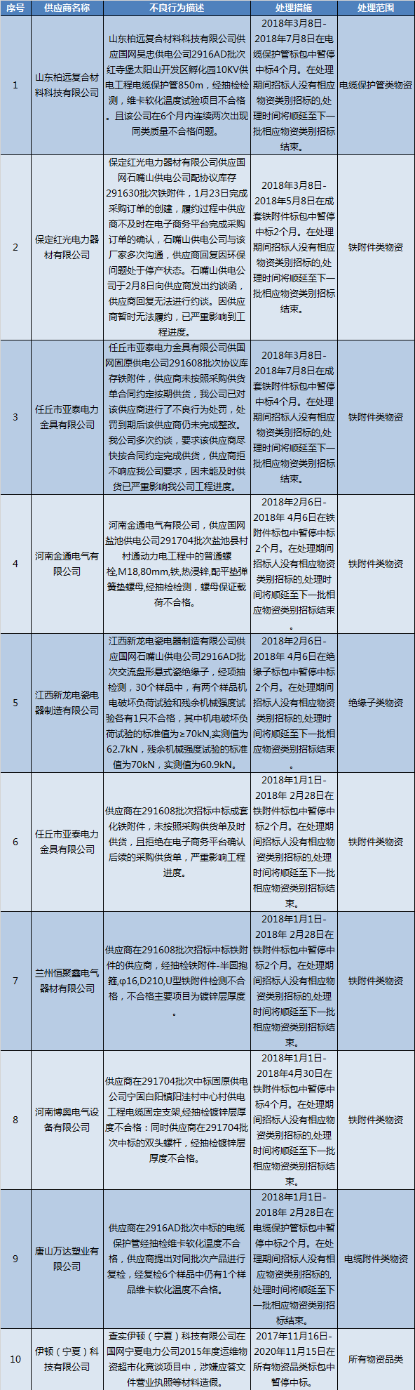 國網(wǎng)（寧夏）通報的供應(yīng)商不良行為處理情況