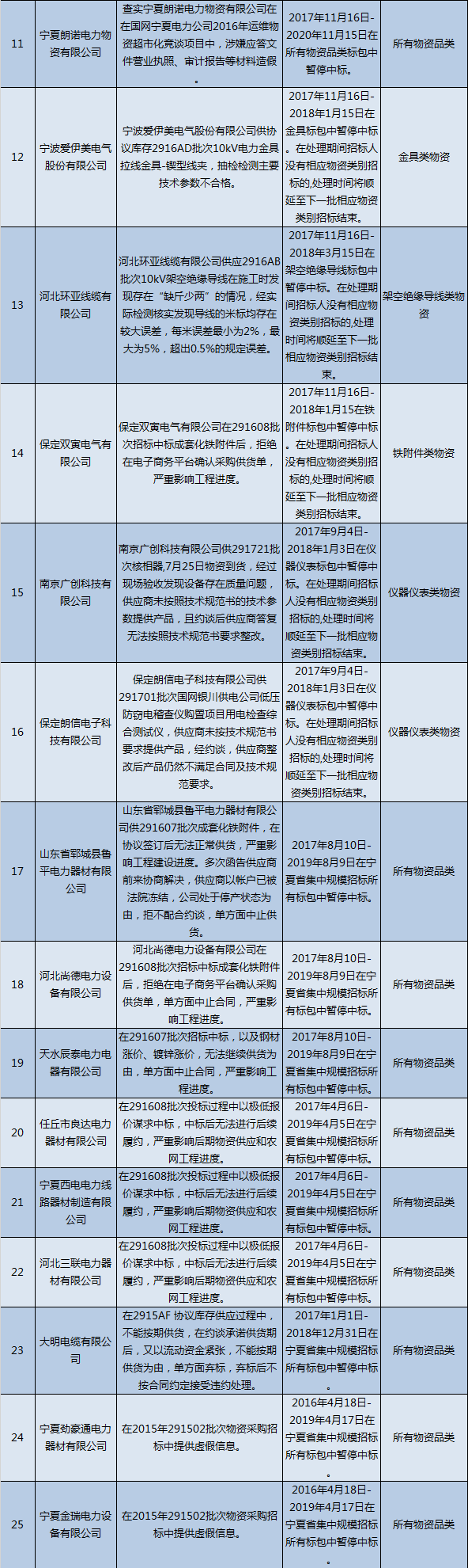 國網(wǎng)（寧夏）通報的供應(yīng)商不良行為處理情況
