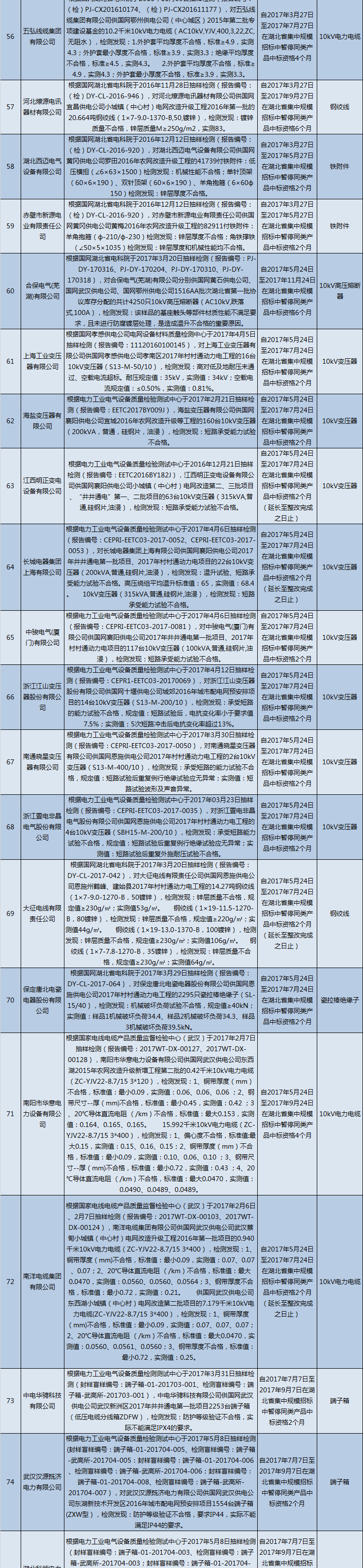 國網（湖北）通報的供應商不良行為處理情況（2018.2）