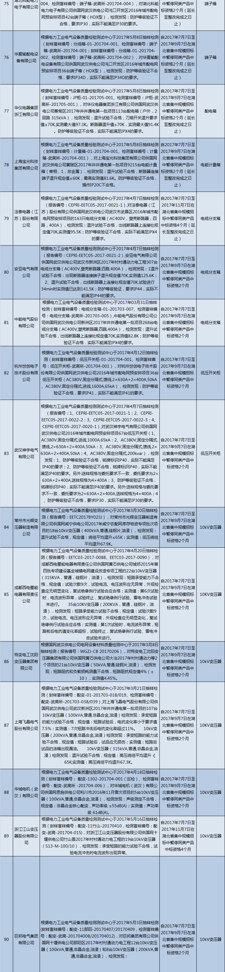 國網（湖北）通報的供應商不良行為處理情況（2018.2）
