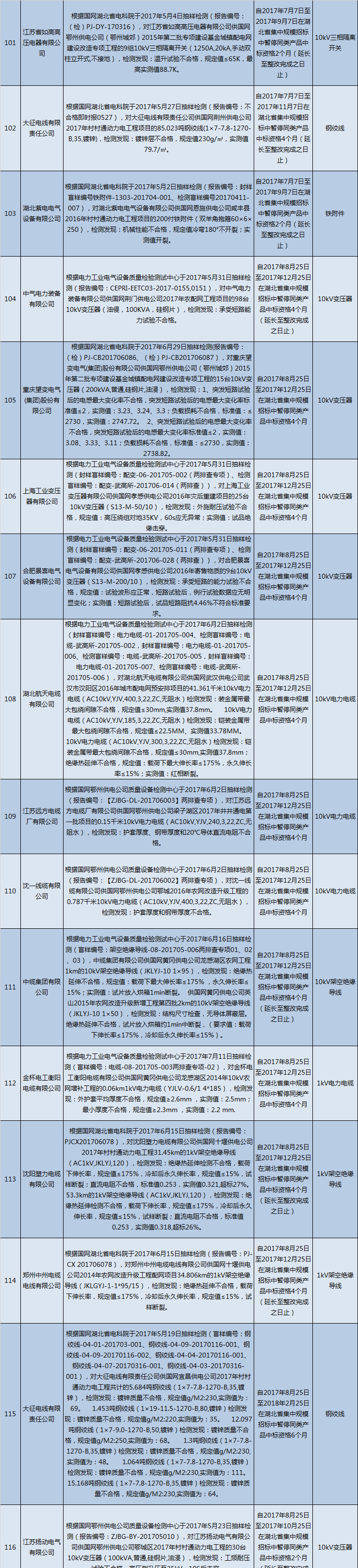 國網（湖北）通報的供應商不良行為處理情況（2018.2）