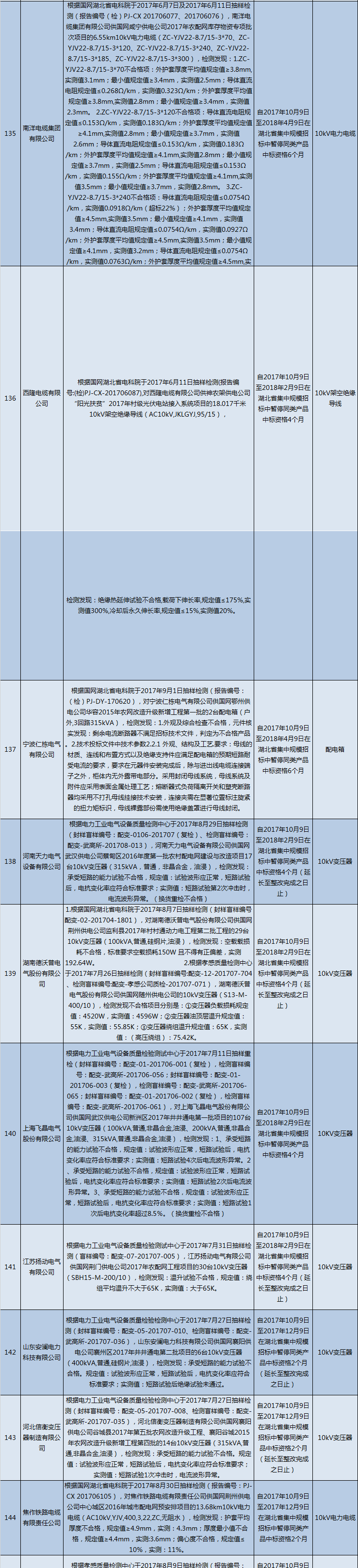 國網（湖北）通報的供應商不良行為處理情況（2018.2）