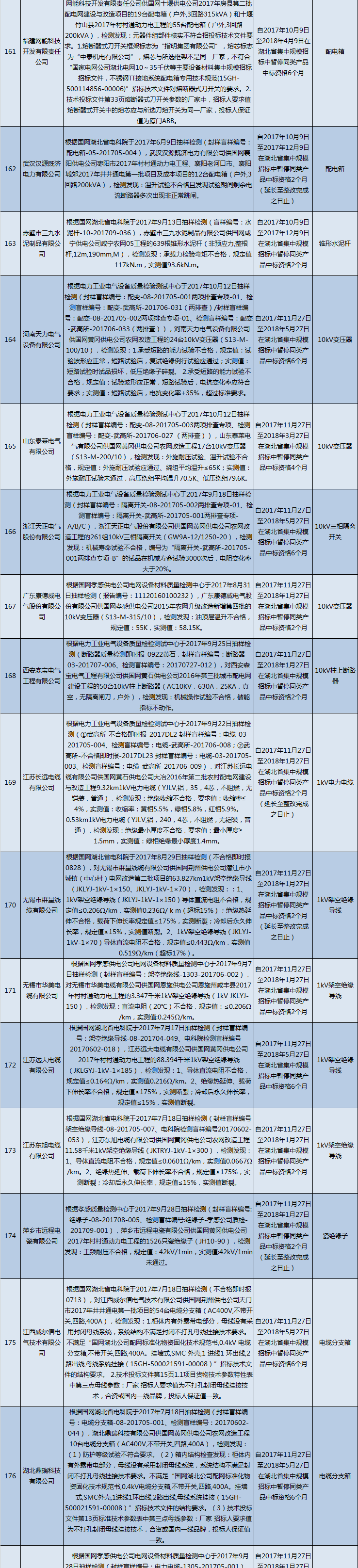 國網（湖北）通報的供應商不良行為處理情況（2018.2）