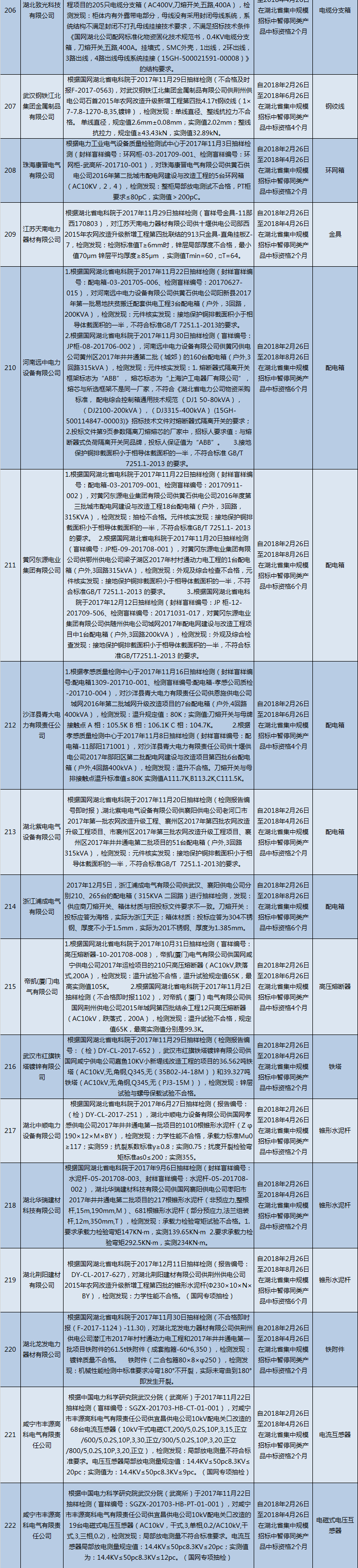 國網（湖北）通報的供應商不良行為處理情況（2018.2）