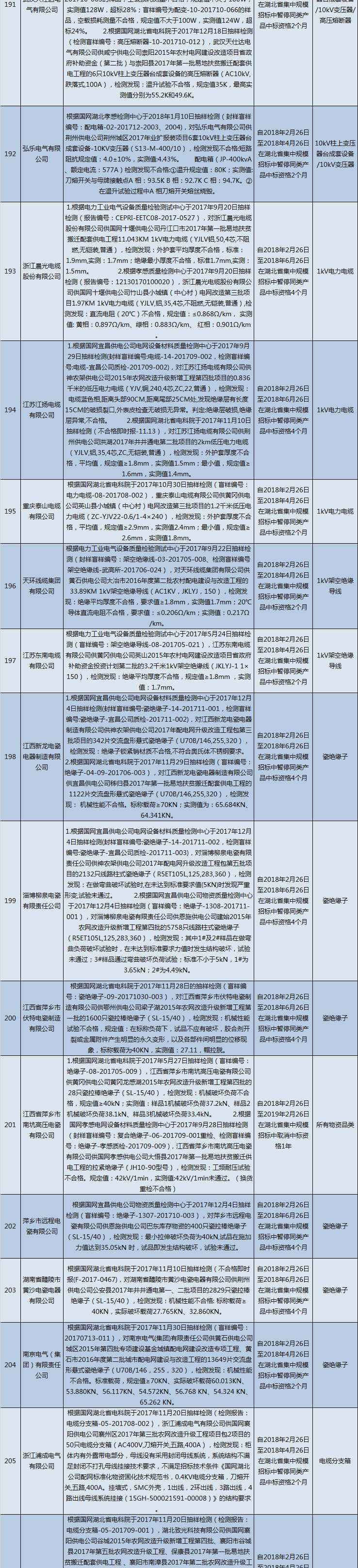 國網（湖北）通報的供應商不良行為處理情況（2018.2）