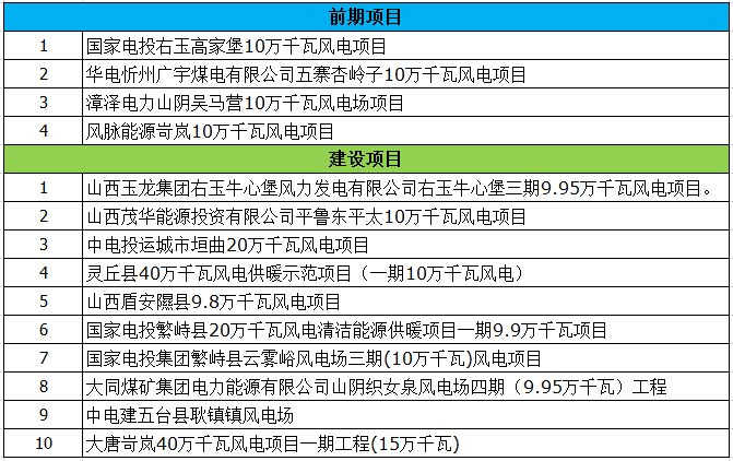 最終版！2018年山西省省級重點風電工程項目名單正式公布