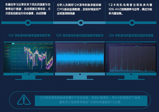 機(jī)器學(xué)習(xí)如何讓風(fēng)場(chǎng)更加智慧？
