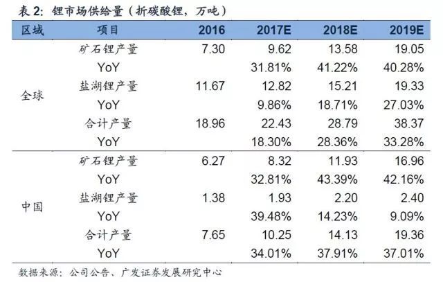 鋰深度：碳酸鋰漲價 重新審視供需格局