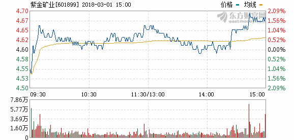 紫金礦業(yè)卡莫阿項目銅資源成倍增儲 躋身全球第四大銅礦