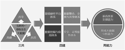 “互聯網+”深度應用：力推江蘇綠色生態體系建設