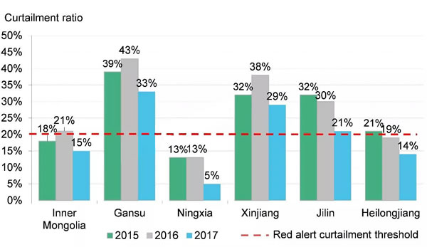 BNEF精準預測：風電紅色預警解除！