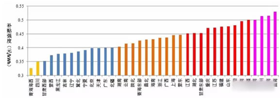 對比風(fēng)電與光伏項目綠證競爭力
